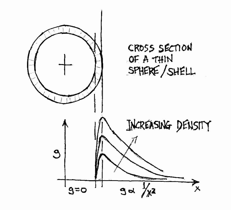 Gravity of a Thin Sphere