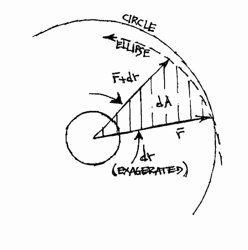 The Law of Equal Areas