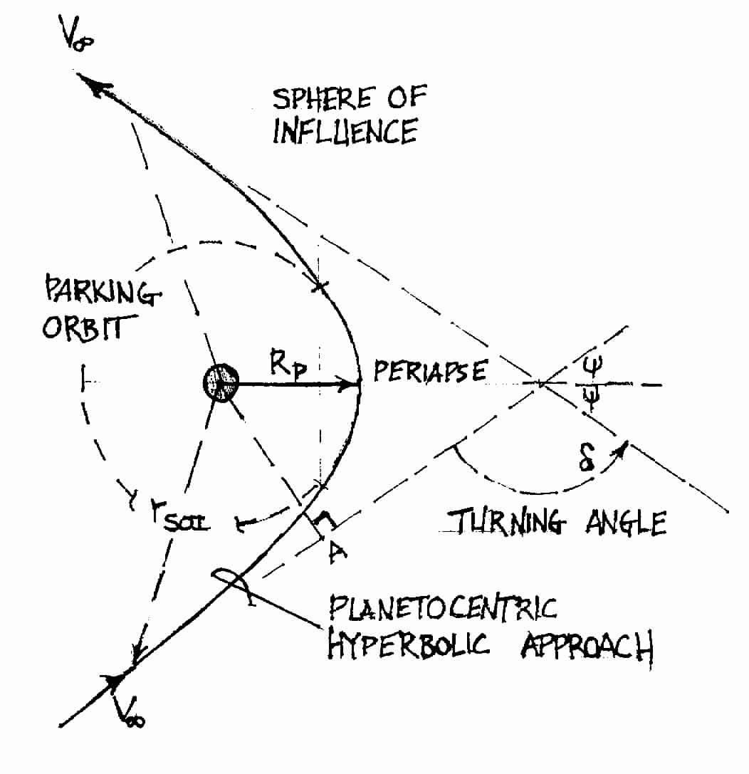 Planet Fly By Geometry