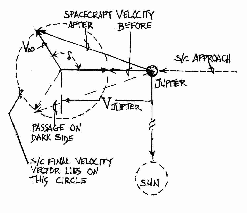 Planet Fly By Geometry