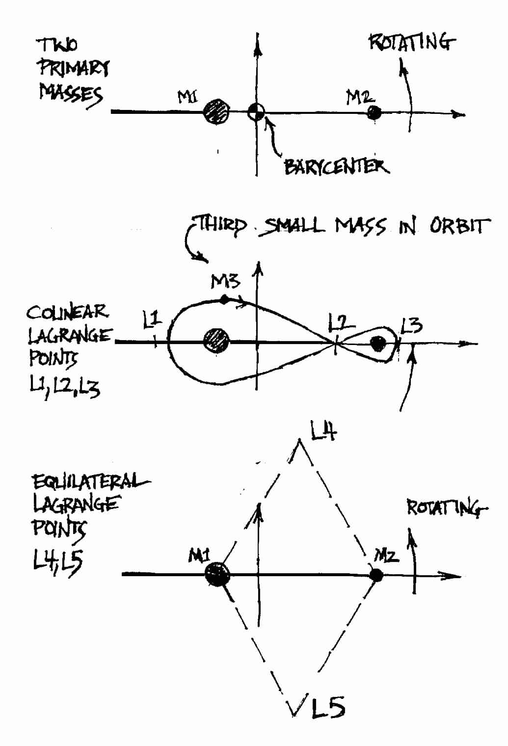 Lagrange Points for the Three Body Problem